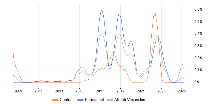 Job vacancy trend for Predictive Analytics in the East Midlands Job vacancy trend for Predictive Analytics in the East Midlands