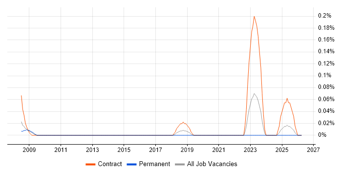Predictive Maintenance job vacancy trend in the East Midlands