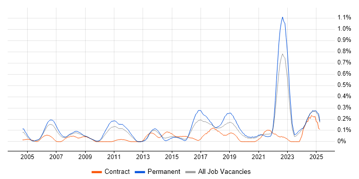 Job vacancy trend for Predictive Modelling in the East Midlands