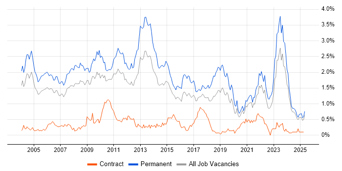 Job vacancy trend for Presales in the East Midlands Job vacancy trend for Presales in the East Midlands