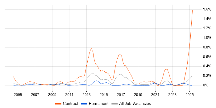 Job vacancy trend for Primavera in the East Midlands Job vacancy trend for Primavera in the East Midlands