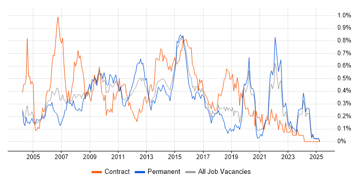 Job vacancy trend for PRINCE2 Practitioner in the East Midlands Job vacancy trend for PRINCE2 Practitioner in the East Midlands