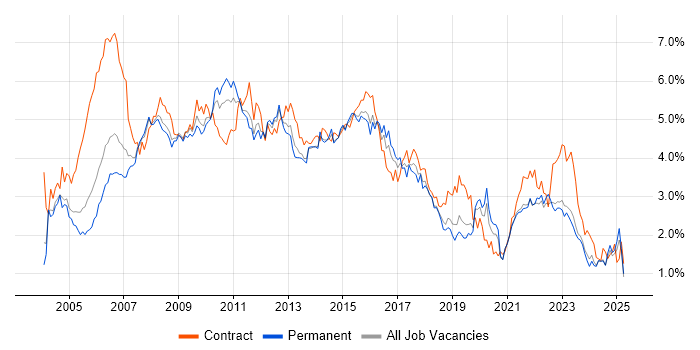 Job vacancy trend for PRINCE2 in the East Midlands Job vacancy trend for PRINCE2 in the East Midlands