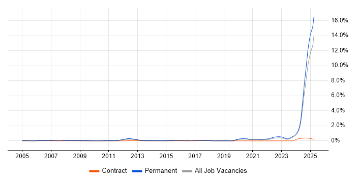 Job vacancy trend for Principal Engineer in the East Midlands Job vacancy trend for Principal Engineer in the East Midlands