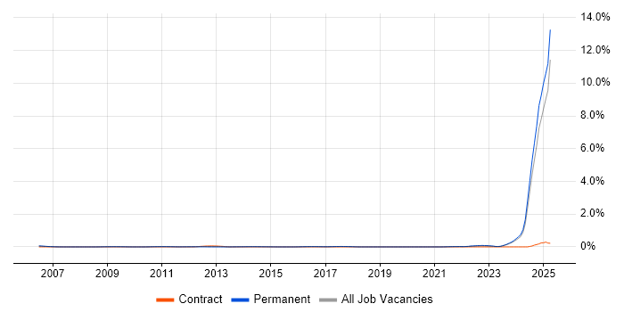Job vacancy trend for Principal Systems Engineer in the East Midlands Job vacancy trend for Principal Systems Engineer in the East Midlands