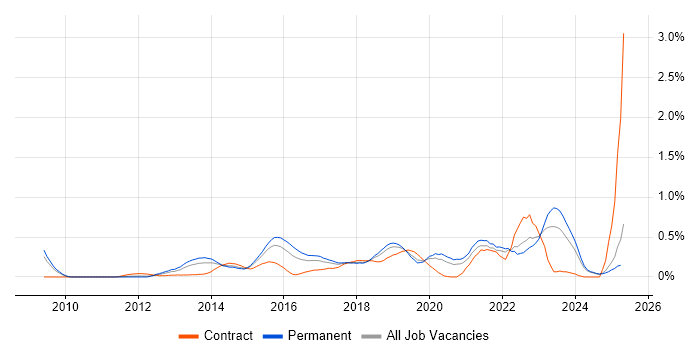 Job vacancy trend for Private Cloud in the East Midlands Job vacancy trend for Private Cloud in the East Midlands