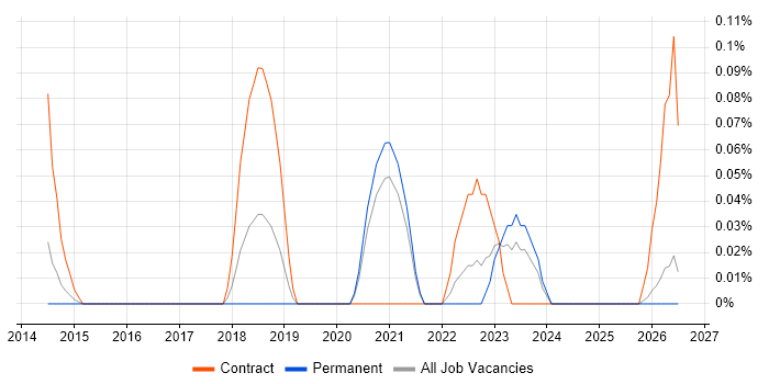 Privileged Identity Management job vacancy trend in the East Midlands