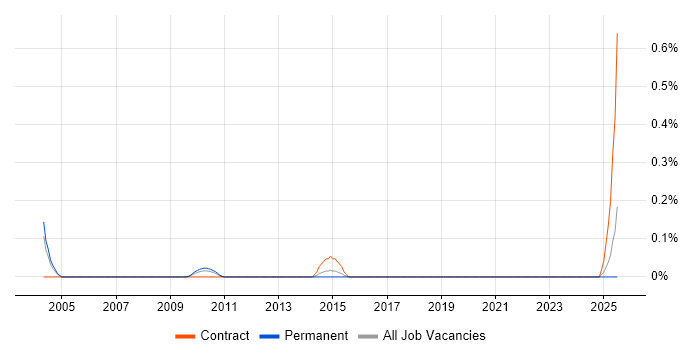 Job vacancy trend for PRMS in the East Midlands Job vacancy trend for PRMS in the East Midlands