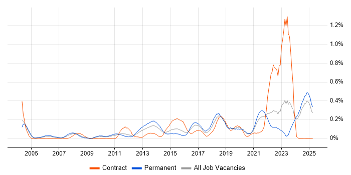 Job vacancy trend for Proactive Maintenance in the East Midlands Job vacancy trend for Proactive Maintenance in the East Midlands
