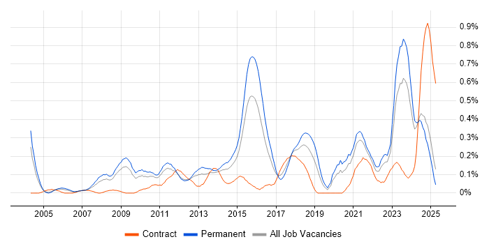 Job vacancy trend for Proactive Management in the East Midlands Job vacancy trend for Proactive Management in the East Midlands