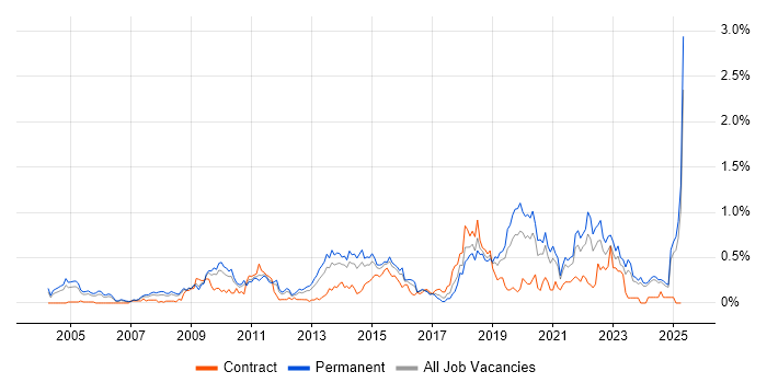 Job vacancy trend for Proactive Monitoring in the East Midlands Job vacancy trend for Proactive Monitoring in the East Midlands