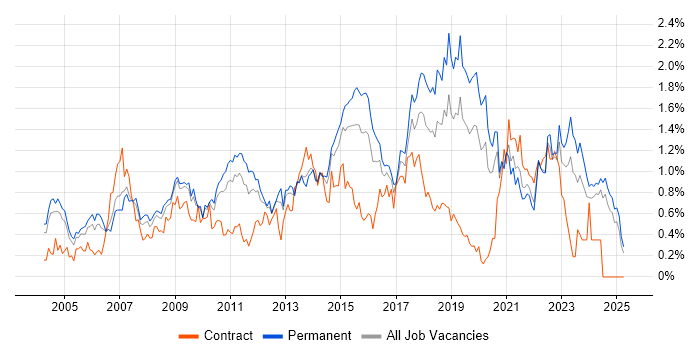 Job vacancy trend for Problem Management in the East Midlands Job vacancy trend for Problem Management in the East Midlands