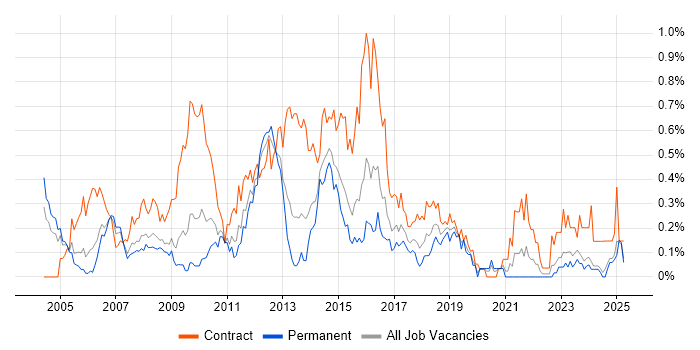 Job vacancy trend for Process Analyst in the East Midlands Job vacancy trend for Process Analyst in the East Midlands