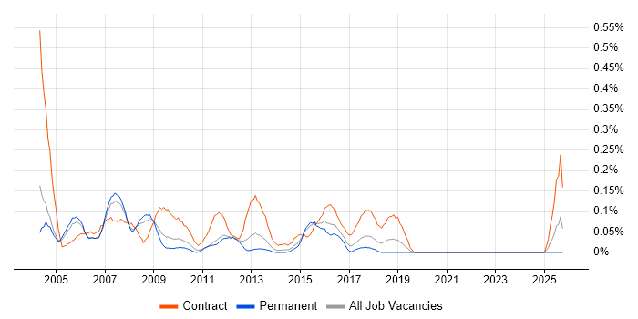 Process Consultant job vacancy trend in the East Midlands