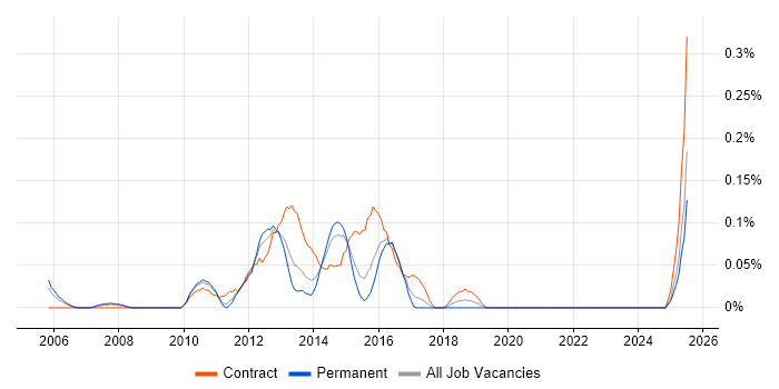 Job vacancy trend for Process Improvement Analyst in the East Midlands Job vacancy trend for Process Improvement Analyst in the East Midlands