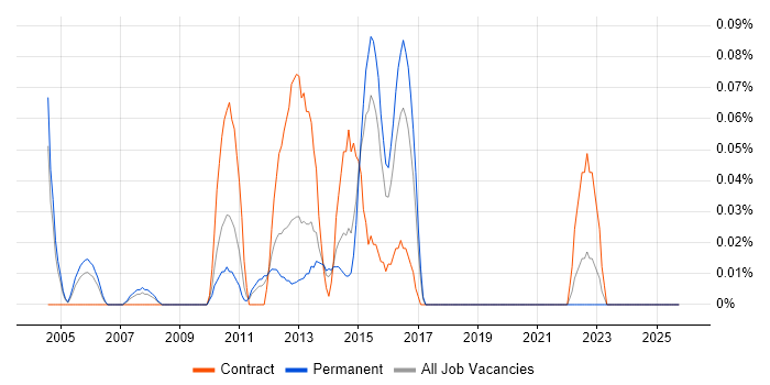 Process Improvement Manager job vacancy trend in the East Midlands