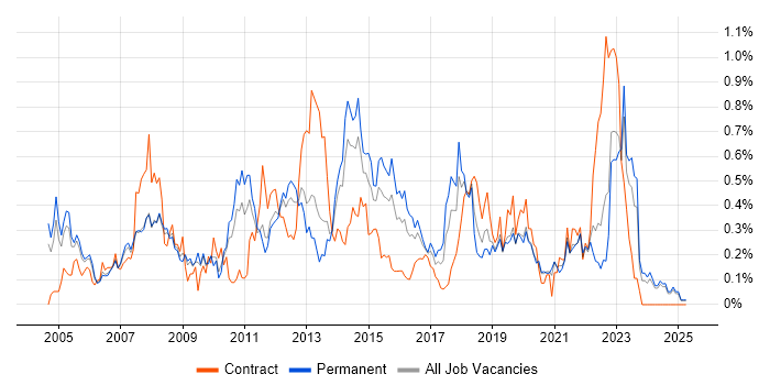 Job vacancy trend for Process Management in the East Midlands Job vacancy trend for Process Management in the East Midlands