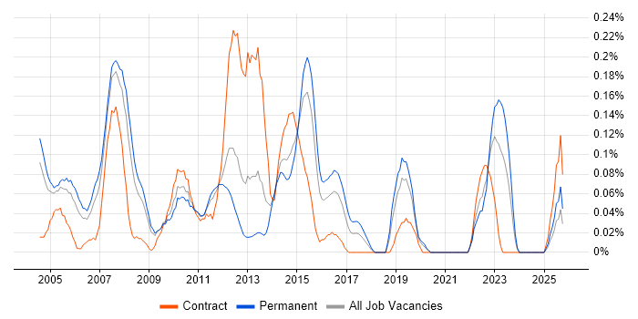 Process Manager job vacancy trend in the East Midlands