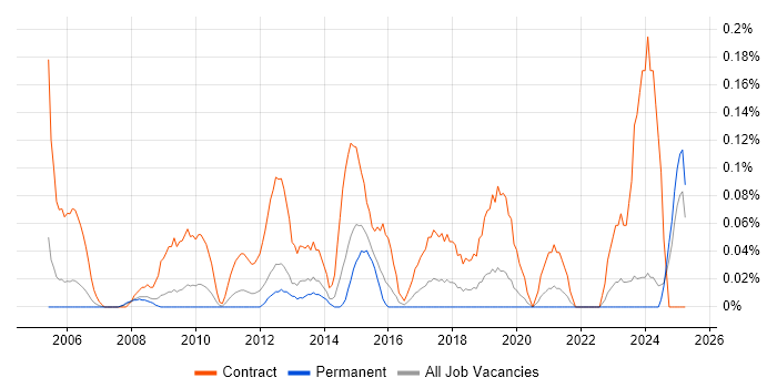 Job vacancy trend for Process Mapping Analyst in the East Midlands Job vacancy trend for Process Mapping Analyst in the East Midlands
