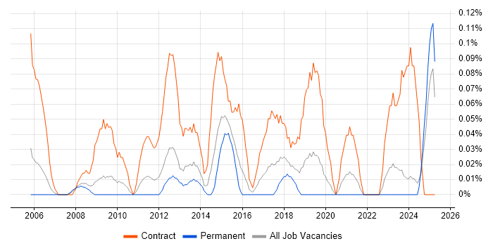 Job vacancy trend for Process Mapping Business Analyst in the East Midlands Job vacancy trend for Process Mapping Business Analyst in the East Midlands