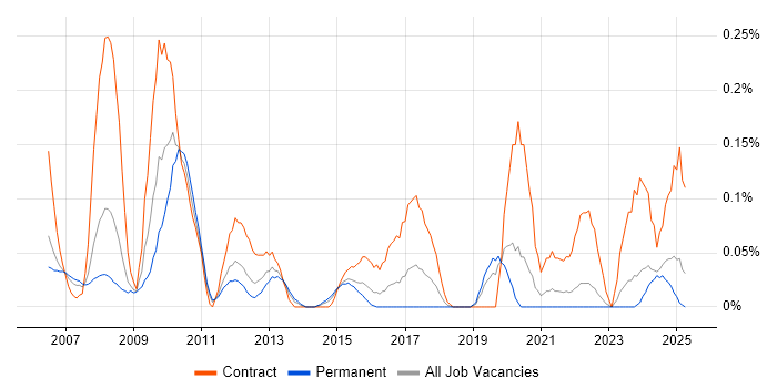 Job vacancy trend for Procurement Analyst in the East Midlands