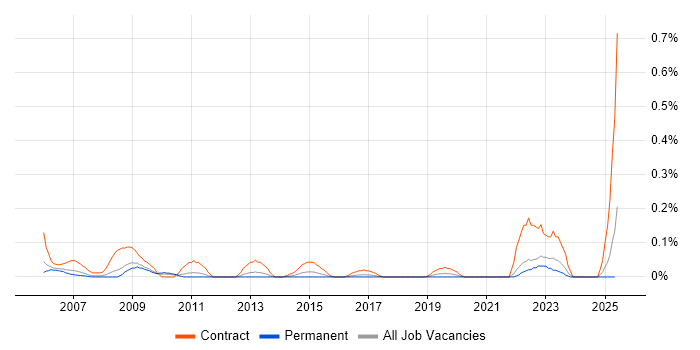 Job vacancy trend for Procurement Consultant in the East Midlands Job vacancy trend for Procurement Consultant in the East Midlands