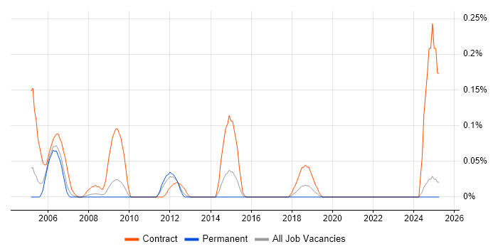 Job vacancy trend for Procurement Officer in the East Midlands Job vacancy trend for Procurement Officer in the East Midlands