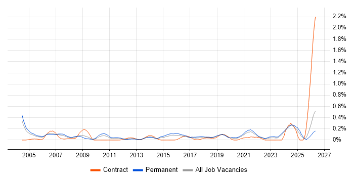Product Analyst job vacancy trend in the East Midlands