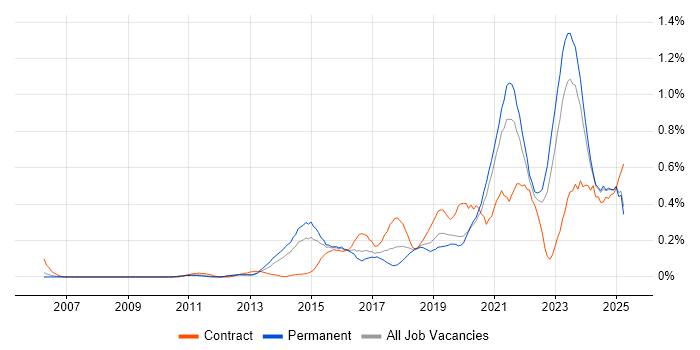 Job vacancy trend for Product Backlog in the East Midlands Job vacancy trend for Product Backlog in the East Midlands