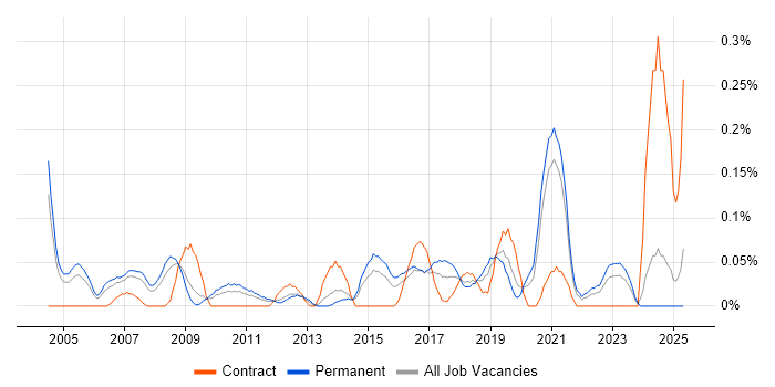 Job vacancy trend for Product Business Analyst in the East Midlands Job vacancy trend for Product Business Analyst in the East Midlands