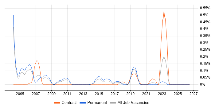 Product Consultant job vacancy trend in the East Midlands
