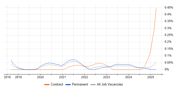 Job vacancy trend for Product Designer in the East Midlands Job vacancy trend for Product Designer in the East Midlands