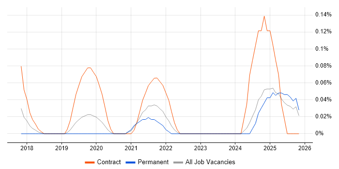 Product Discovery job vacancy trend in the East Midlands