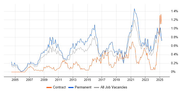Job vacancy trend for Product Management in the East Midlands Job vacancy trend for Product Management in the East Midlands