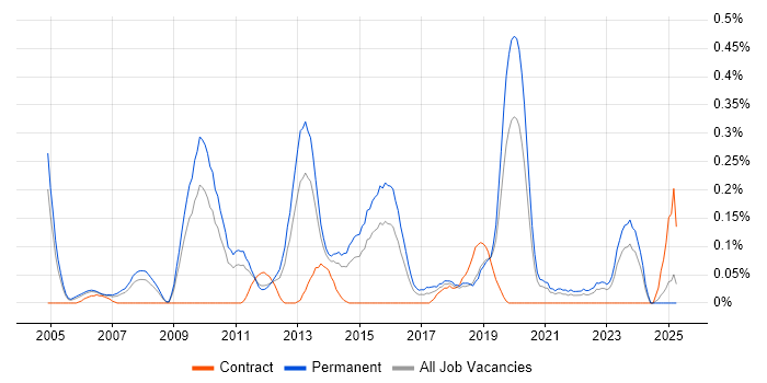 Job vacancy trend for Product Marketing in the East Midlands