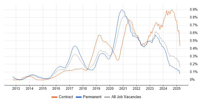 Job vacancy trend for Product Owner in the East Midlands Job vacancy trend for Product Owner in the East Midlands