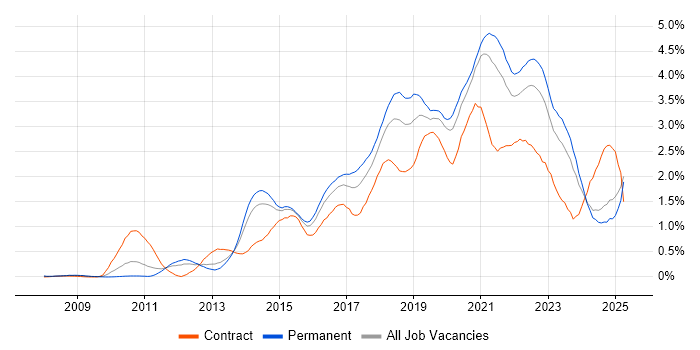 Job vacancy trend for Product Ownership in the East Midlands Job vacancy trend for Product Ownership in the East Midlands
