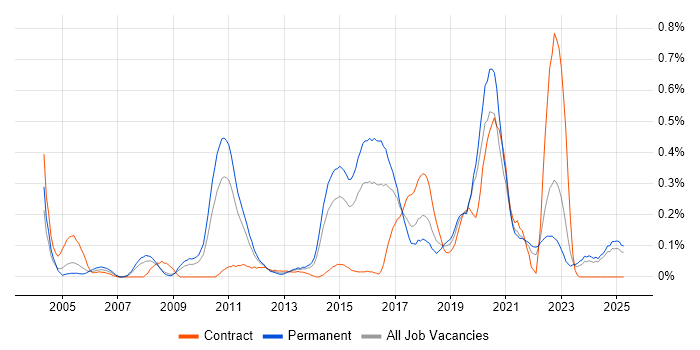 Job vacancy trend for Product Requirements in the East Midlands Job vacancy trend for Product Requirements in the East Midlands