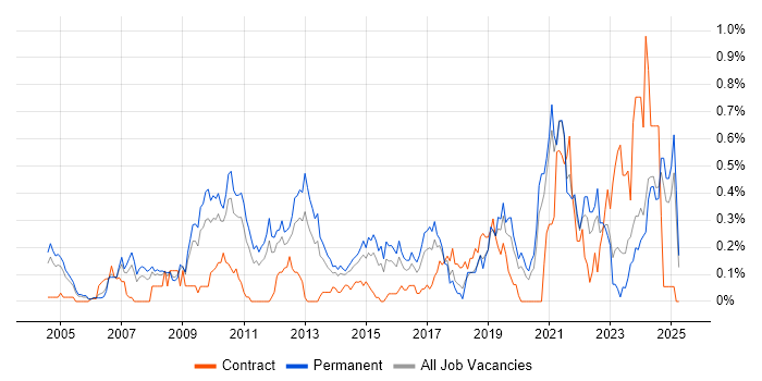 Job vacancy trend for Product Strategy in the East Midlands Job vacancy trend for Product Strategy in the East Midlands