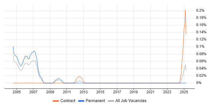 Job vacancy trend for Product Tester in the East Midlands Job vacancy trend for Product Tester in the East Midlands