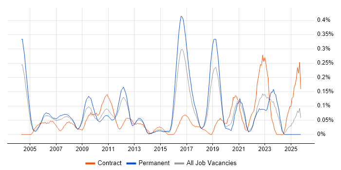 Production Planning job vacancy trend in the East Midlands
