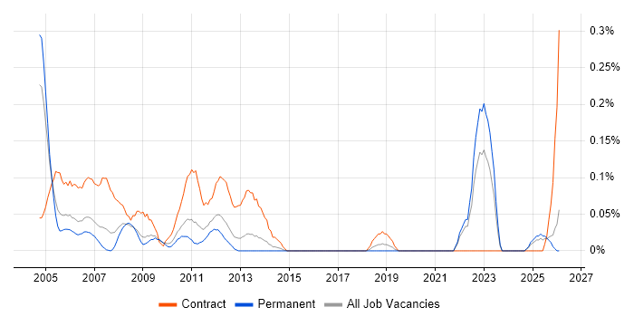 Programme Analyst job vacancy trend in the East Midlands
