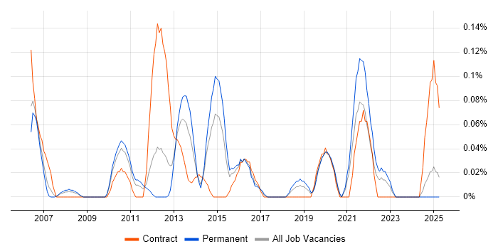 Job vacancy trend for Programme Delivery Manager in the East Midlands Job vacancy trend for Programme Delivery Manager in the East Midlands