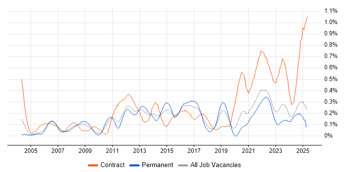 Job vacancy trend for Programme Delivery in the East Midlands Job vacancy trend for Programme Delivery in the East Midlands