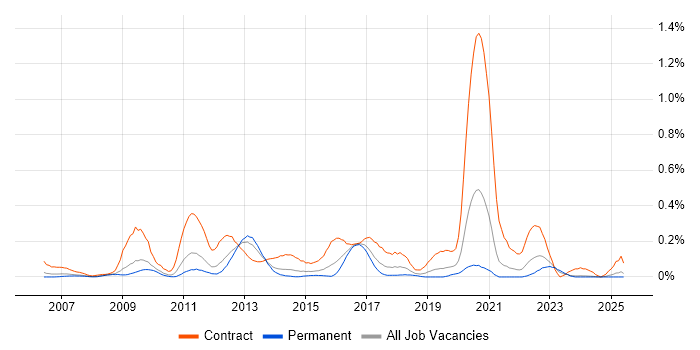 Job vacancy trend for Programme Governance in the East Midlands