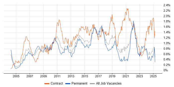 Job vacancy trend for Programme Management in the East Midlands Job vacancy trend for Programme Management in the East Midlands