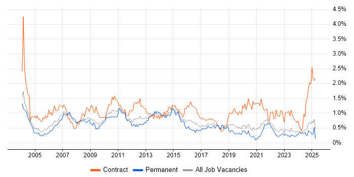 Job vacancy trend for Programme Manager in the East Midlands Job vacancy trend for Programme Manager in the East Midlands