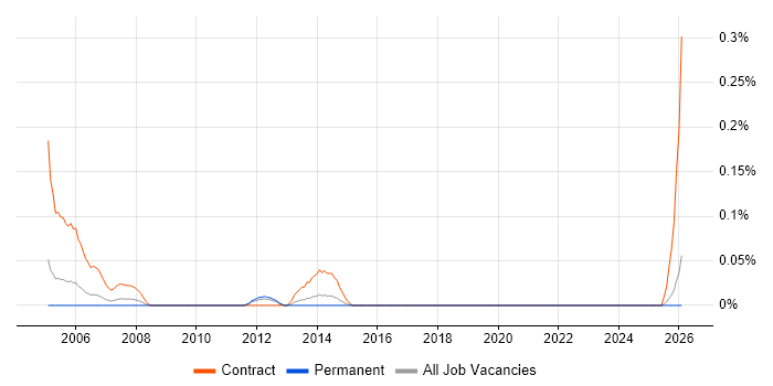 Programme Support Analyst job vacancy trend in the East Midlands