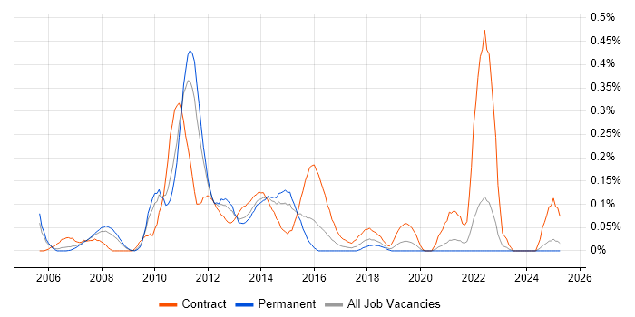 Job vacancy trend for Programme Test Manager in the East Midlands Job vacancy trend for Programme Test Manager in the East Midlands