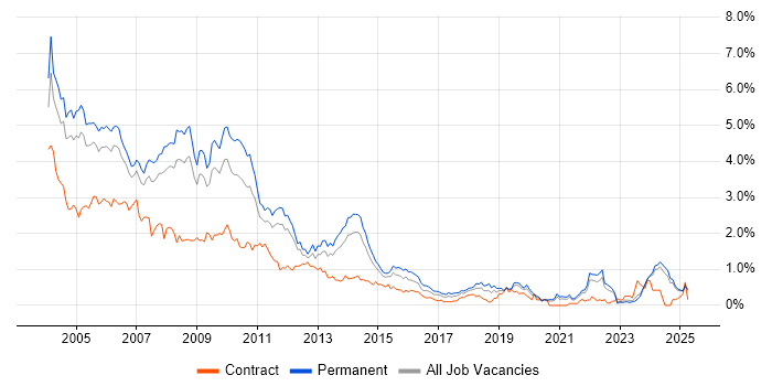 Job vacancy trend for Programmer in the East Midlands Job vacancy trend for Programmer in the East Midlands